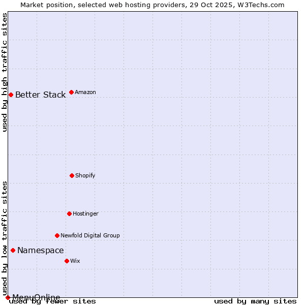 Market position of Namespace vs. Better Stack vs. MenuOnline