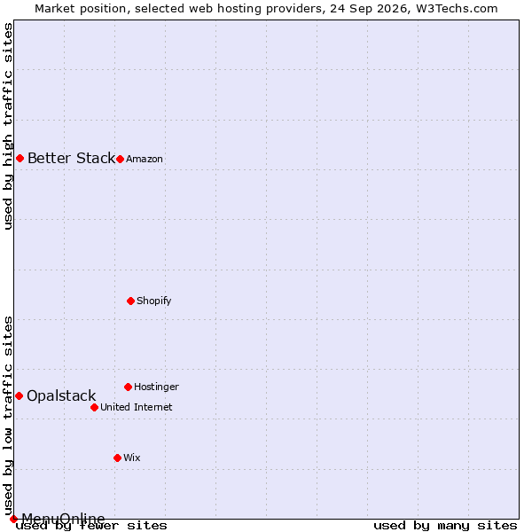 Market position of Better Stack vs. Opalstack vs. MenuOnline