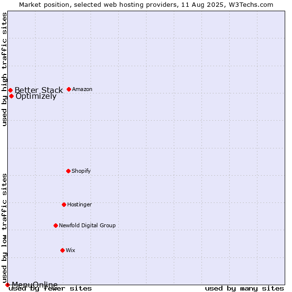 Market position of Optimizely vs. Better Stack vs. MenuOnline