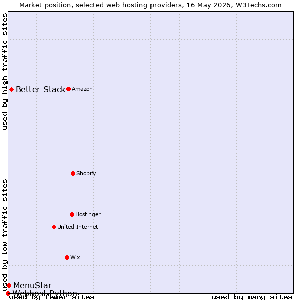 Market position of Better Stack vs. MenuStar vs. Webhost Python
