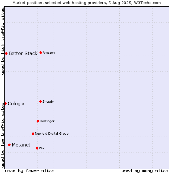 Market position of Metanet vs. Better Stack vs. Cologix