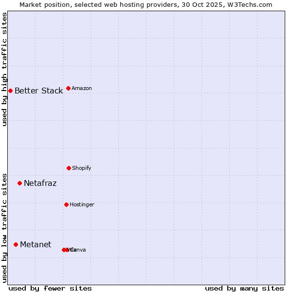 Market position of Netafraz vs. Metanet vs. Better Stack
