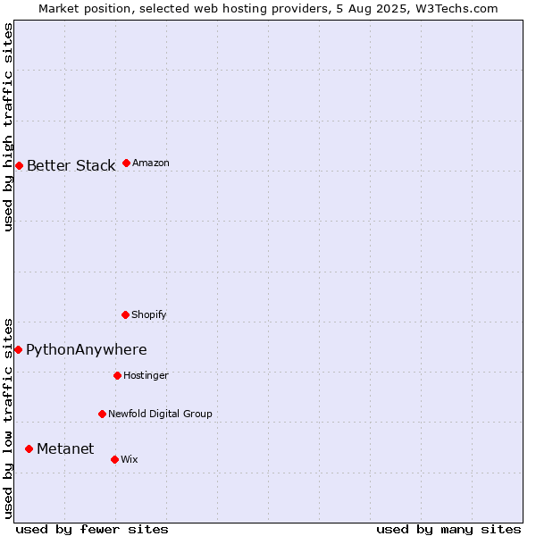 Market position of Metanet vs. Better Stack vs. PythonAnywhere