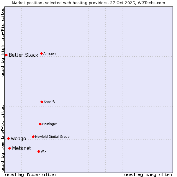 Market position of Metanet vs. webgo vs. Better Stack