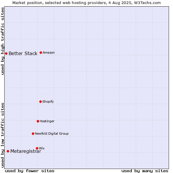 Market position of Metaregistrar vs. Better Stack