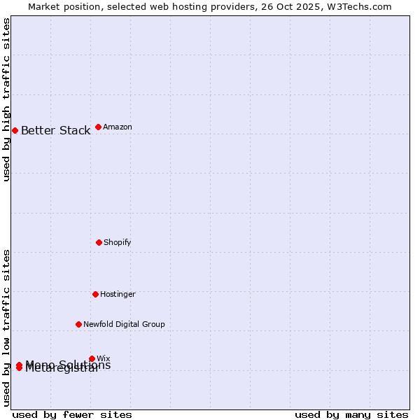 Market position of Mono Solutions vs. Metaregistrar vs. Better Stack