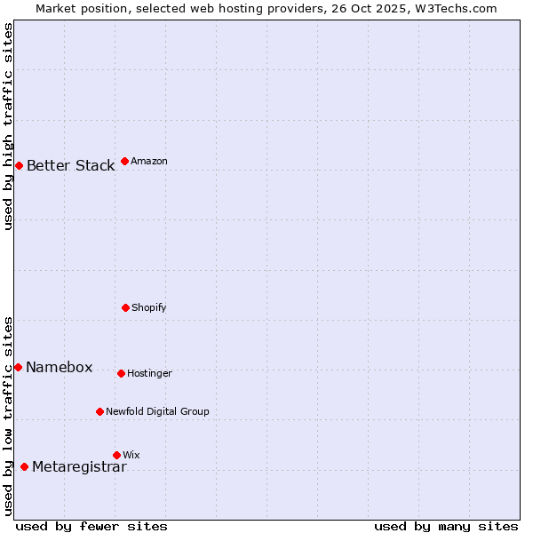Market position of Metaregistrar vs. Better Stack vs. Namebox