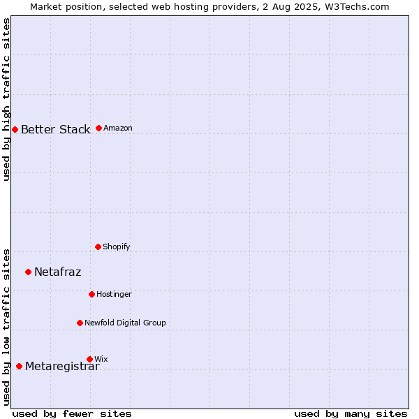 Market position of Netafraz vs. Metaregistrar vs. Better Stack