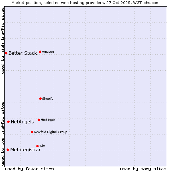 Market position of NetAngels vs. Metaregistrar vs. Better Stack