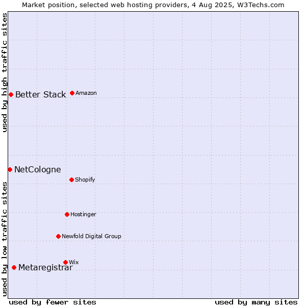 Market position of Metaregistrar vs. Better Stack vs. NetCologne