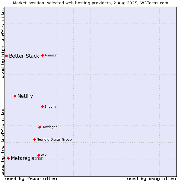 Market position of Netlify vs. Metaregistrar vs. Better Stack