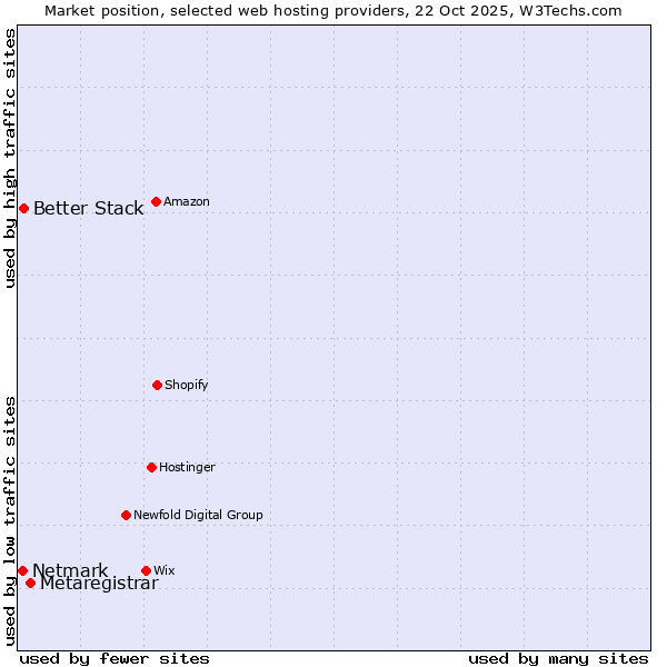 Market position of Metaregistrar vs. Better Stack vs. Netmark