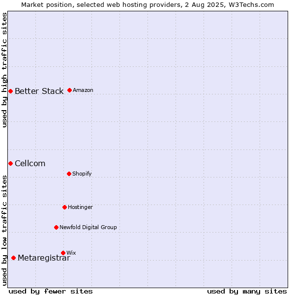 Market position of Metaregistrar vs. Cellcom vs. Better Stack