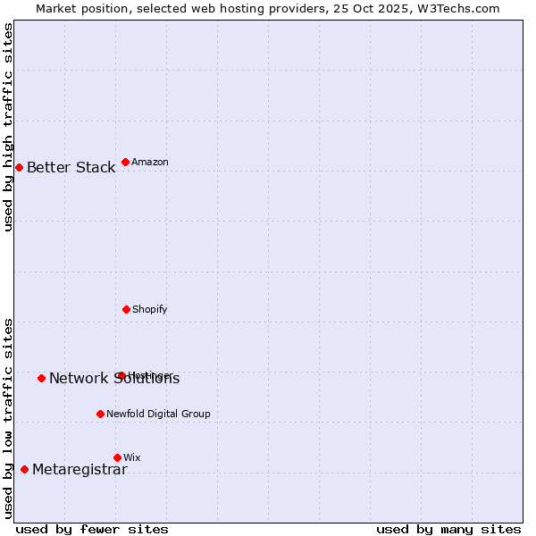 Market position of Network Solutions vs. Metaregistrar vs. Better Stack