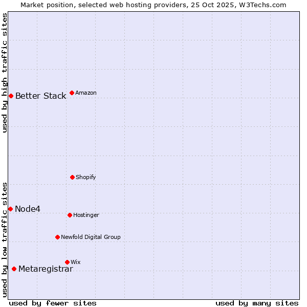Market position of Metaregistrar vs. Better Stack vs. Node4