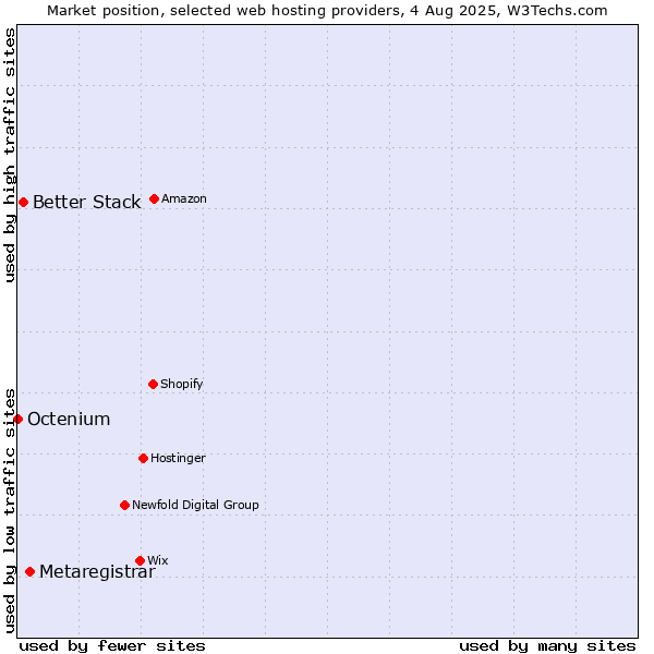 Market position of Metaregistrar vs. Better Stack vs. Octenium