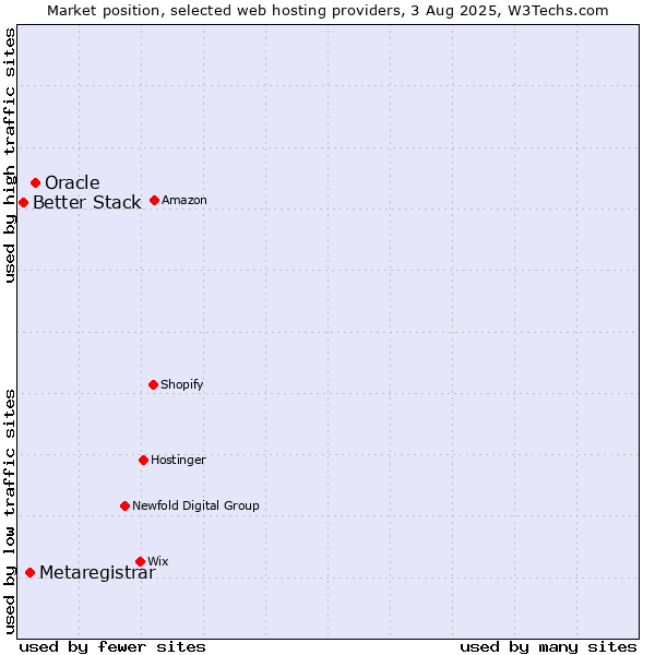 Market position of Oracle vs. Metaregistrar vs. Better Stack