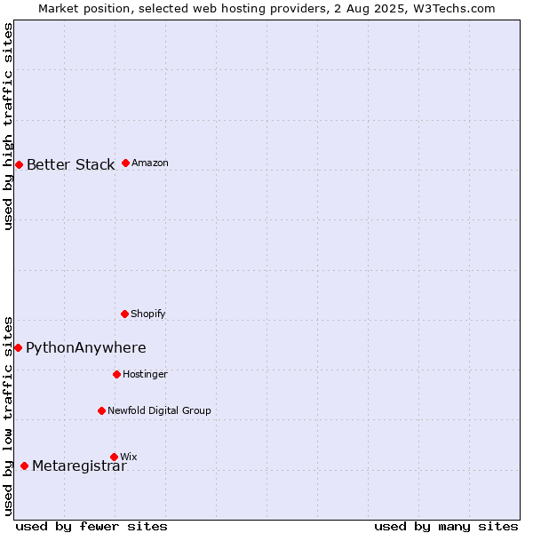 Market position of Metaregistrar vs. Better Stack vs. PythonAnywhere