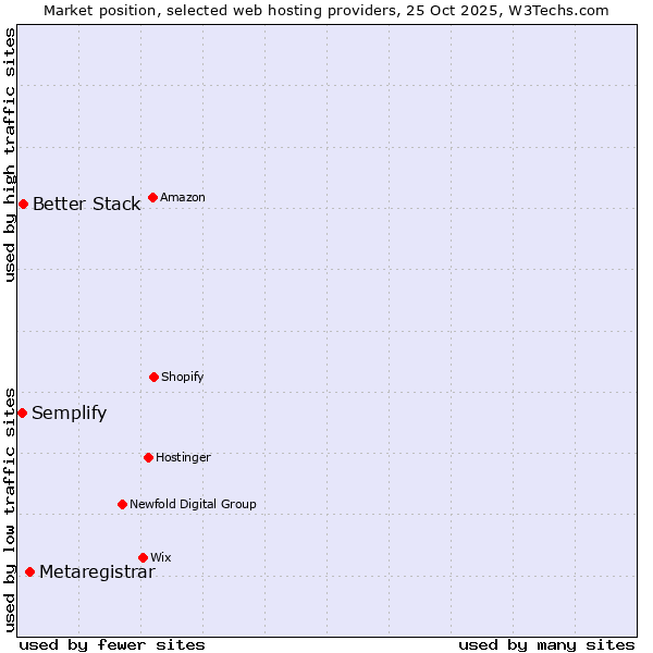 Market position of Metaregistrar vs. Better Stack vs. Semplify