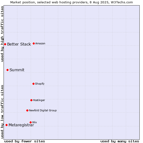 Market position of Summit vs. Metaregistrar vs. Better Stack