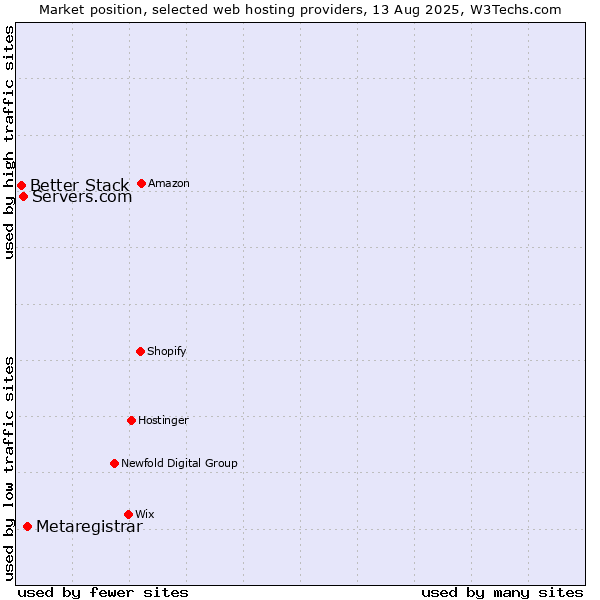 Market position of Metaregistrar vs. Servers.com vs. Better Stack