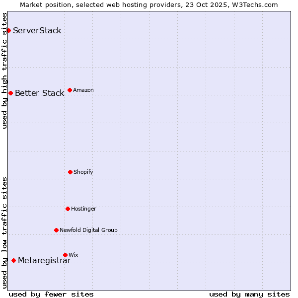 Market position of Metaregistrar vs. Better Stack vs. ServerStack