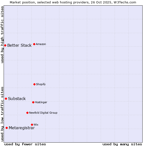 Market position of Metaregistrar vs. Substack vs. Better Stack