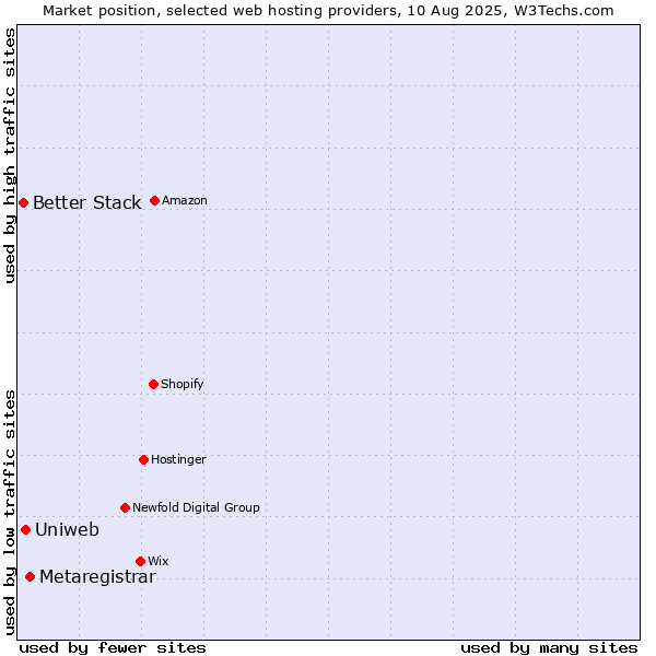 Market position of Metaregistrar vs. Uniweb vs. Better Stack