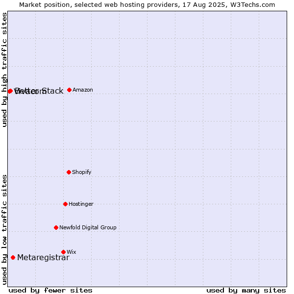 Market position of Metaregistrar vs. Better Stack vs. Vivacom