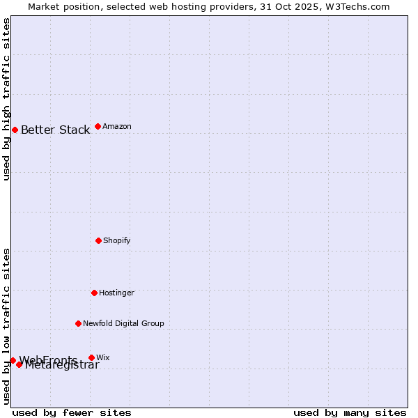 Market position of Metaregistrar vs. Better Stack vs. WebFronts