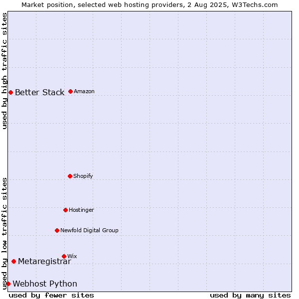 Market position of Metaregistrar vs. Better Stack vs. Webhost Python