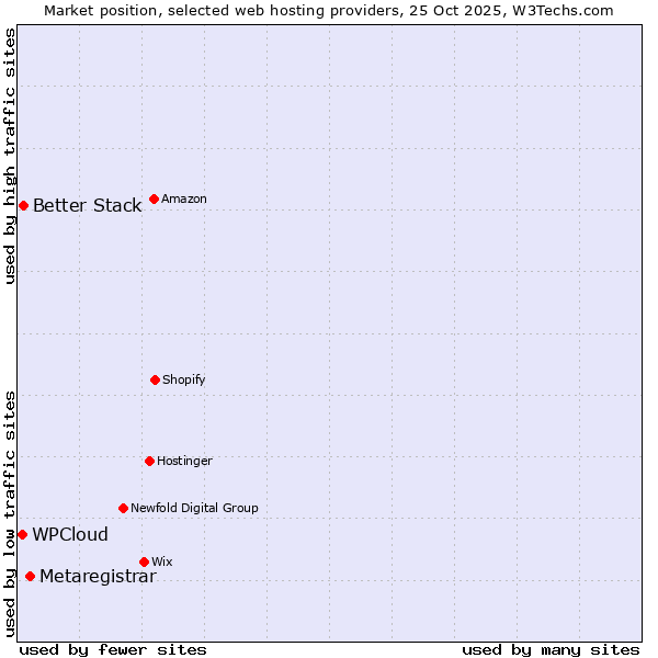 Market position of Metaregistrar vs. Better Stack vs. WPCloud