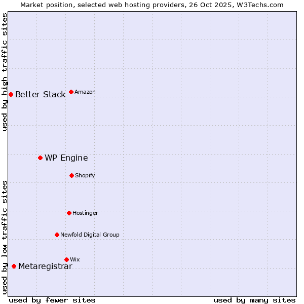 Market position of WP Engine vs. Metaregistrar vs. Better Stack