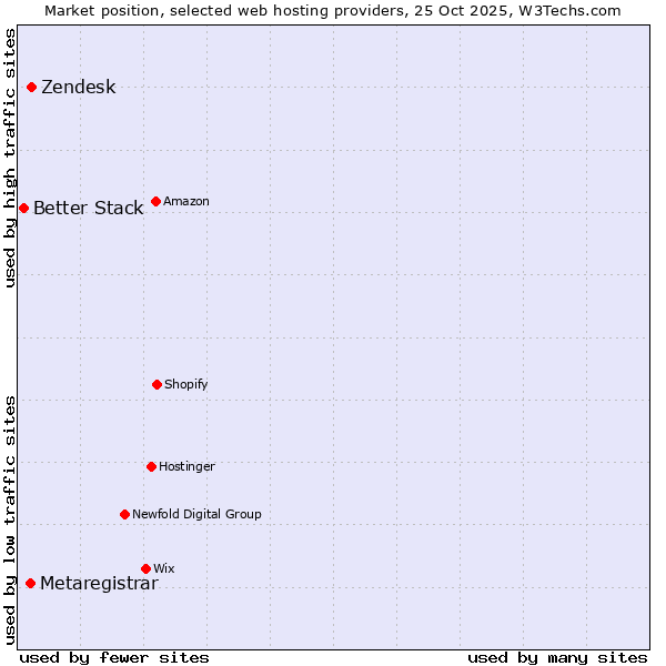 Market position of Zendesk vs. Metaregistrar vs. Better Stack