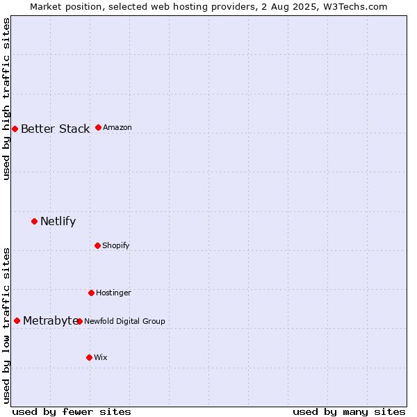 Market position of Netlify vs. Metrabyte vs. Better Stack