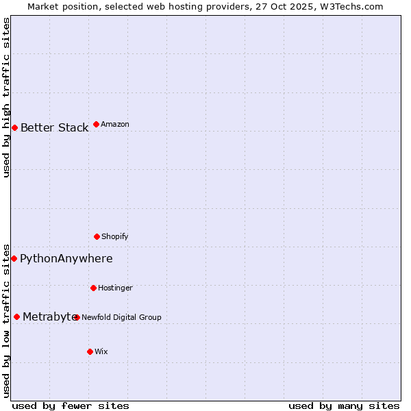 Market position of Metrabyte vs. Better Stack vs. PythonAnywhere