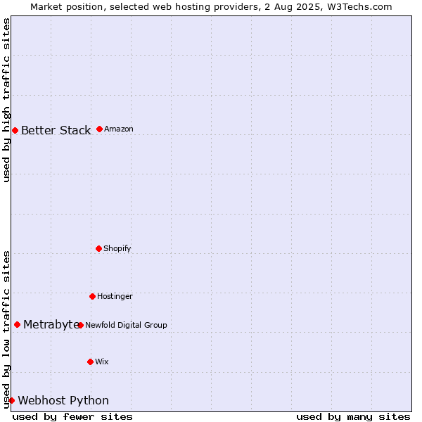 Market position of Metrabyte vs. Better Stack vs. Webhost Python