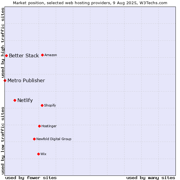 Market position of Netlify vs. Better Stack vs. Metro Publisher