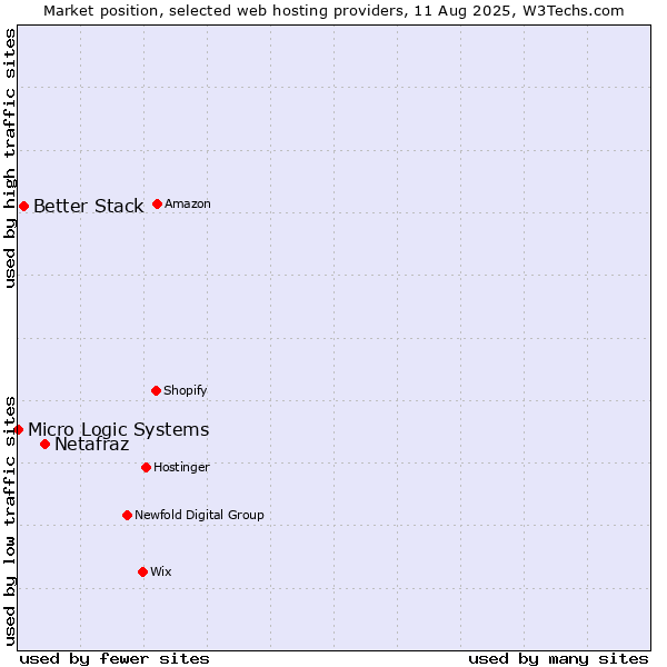 Market position of Netafraz vs. Better Stack vs. Micro Logic Systems