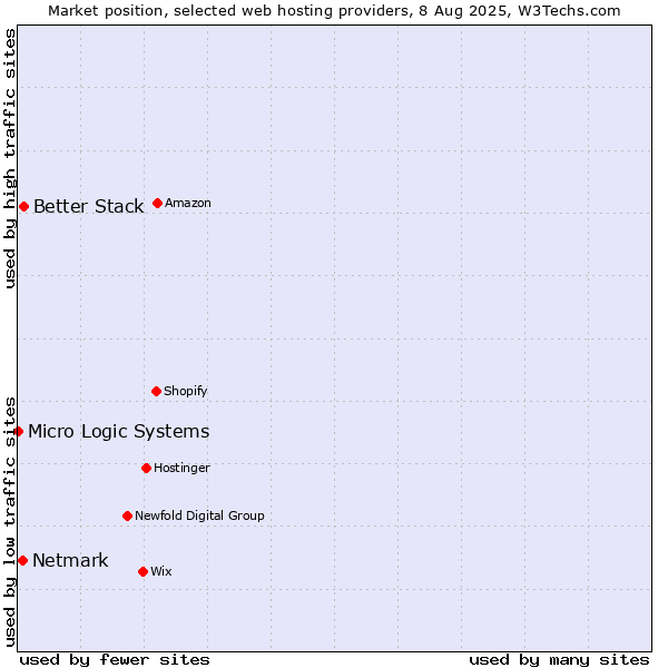 Market position of Better Stack vs. Netmark vs. Micro Logic Systems