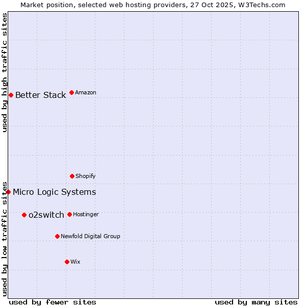 Market position of o2switch vs. Better Stack vs. Micro Logic Systems