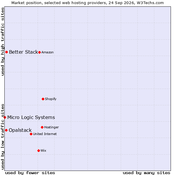 Market position of Better Stack vs. Opalstack vs. Micro Logic Systems
