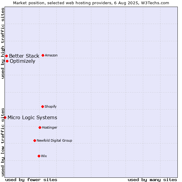 Market position of Optimizely vs. Better Stack vs. Micro Logic Systems