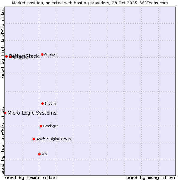 Market position of Oracle vs. Better Stack vs. Micro Logic Systems