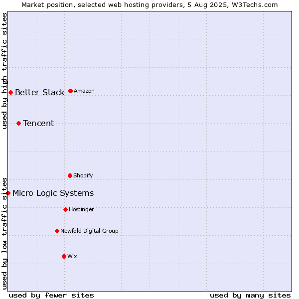 Market position of Tencent vs. Better Stack vs. Micro Logic Systems