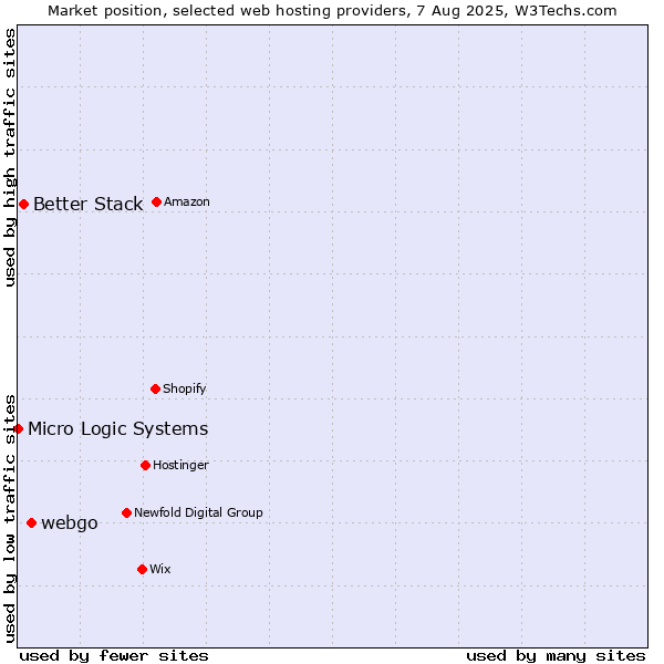 Market position of webgo vs. Better Stack vs. Micro Logic Systems