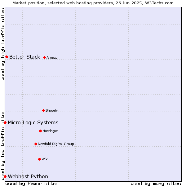 Market position of Better Stack vs. Webhost Python vs. Micro Logic Systems