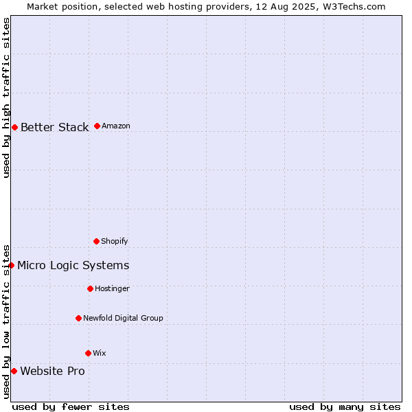 Market position of Better Stack vs. Website Pro vs. Micro Logic Systems