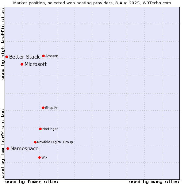 Market position of Microsoft vs. Namespace vs. Better Stack