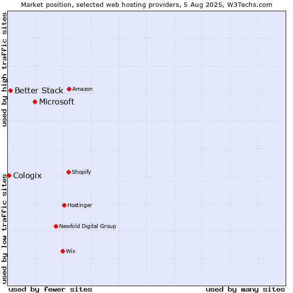 Market position of Microsoft vs. Better Stack vs. Cologix